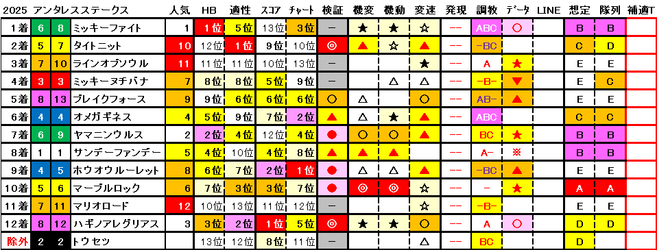 2025　アンタレスＳ　結果まとめ1